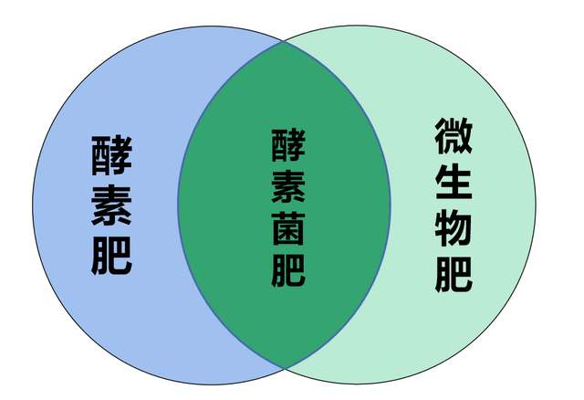 酵素肥與微生物肥的區(qū)別與聯(lián)系？